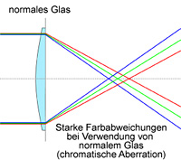Kowa Normales Glas